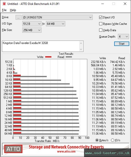 ATTO Disk Benchmark TEST: Kingston DataTraveler Exodia M 32GB