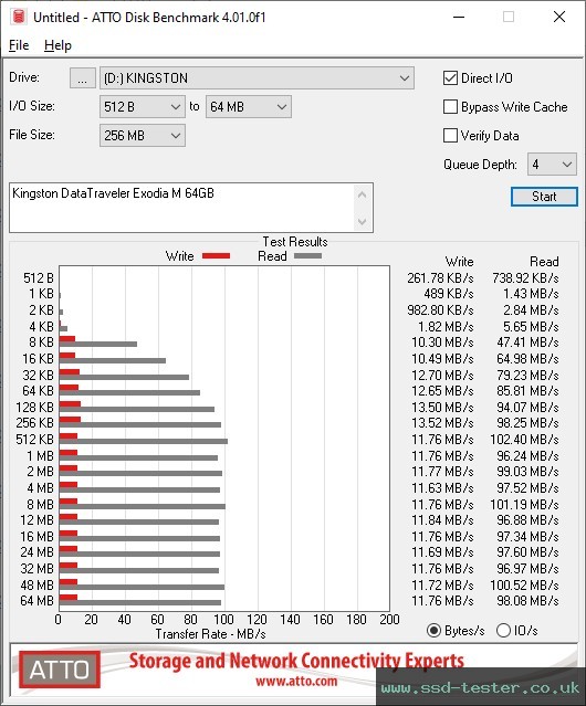 ATTO Disk Benchmark TEST: Kingston DataTraveler Exodia M 64GB