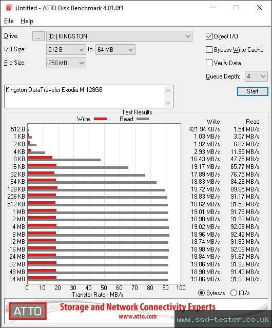 ATTO Disk Benchmark TEST: Kingston DataTraveler Exodia M 128GB
