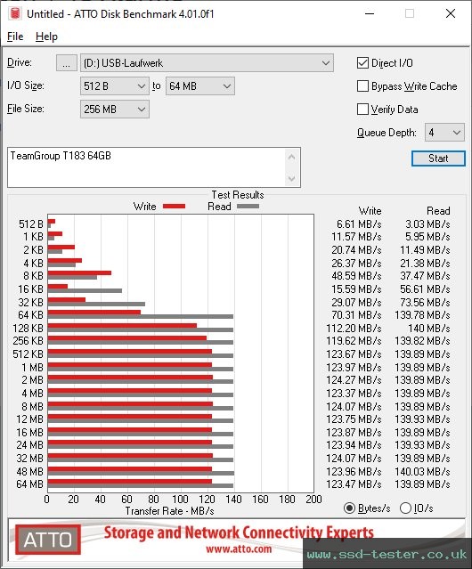 ATTO Disk Benchmark TEST: TeamGroup T183 64GB