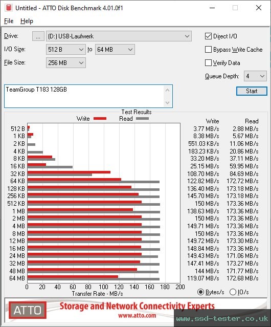 ATTO Disk Benchmark TEST: TeamGroup T183 128GB