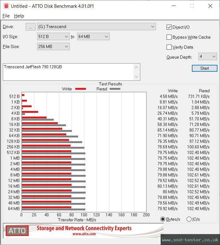ATTO Disk Benchmark TEST: Transcend JetFlash 790 128GB