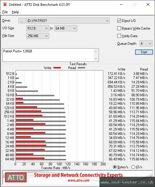 ATTO Disk Benchmark TEST: Patriot Push+ 128GB
