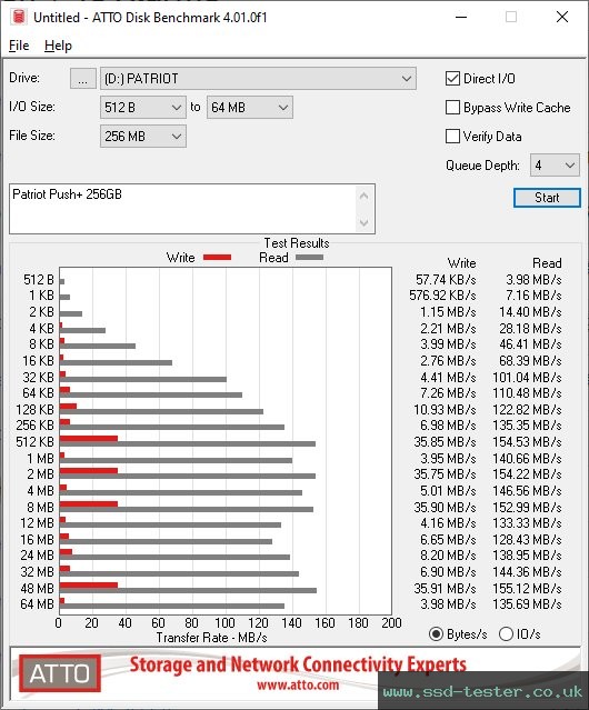 ATTO Disk Benchmark TEST: Patriot Push+ 256GB