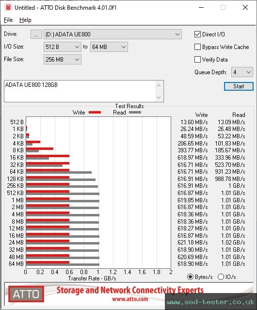 ATTO Disk Benchmark TEST: ADATA UE800 128GB