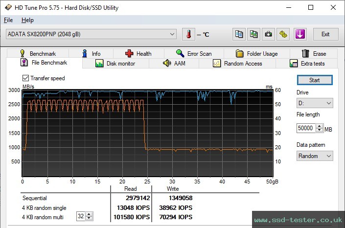 HD Tune Endurance Test TEST: ADATA XPG SX8200 Pro 2TB