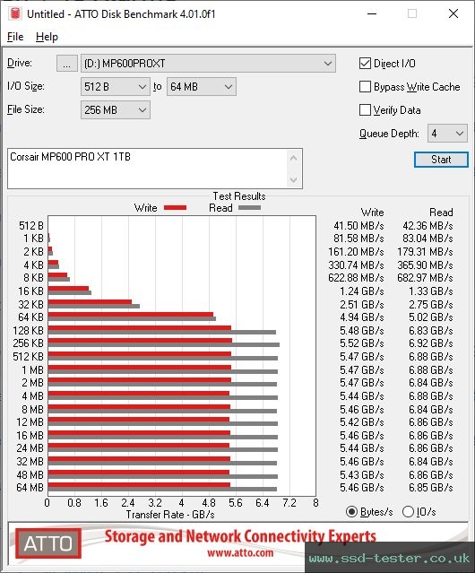 ATTO Disk Benchmark TEST: Corsair MP600 PRO XT 1TB