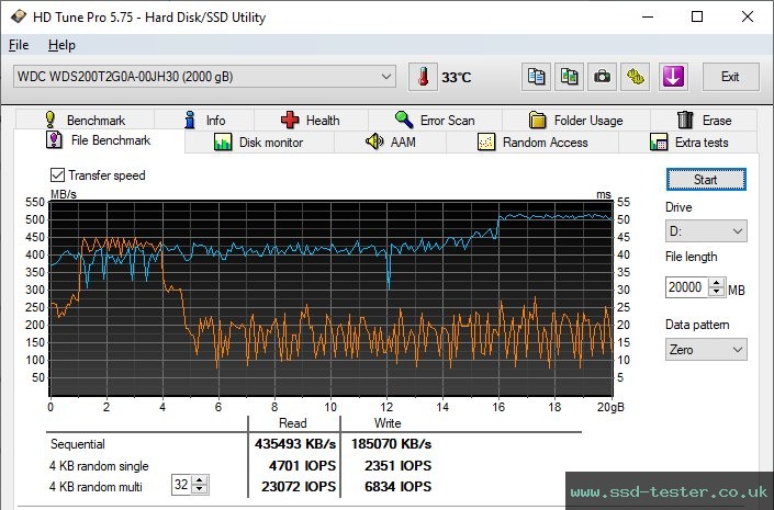 HD Tune Endurance Test TEST: Western Digital WD Green 2TB