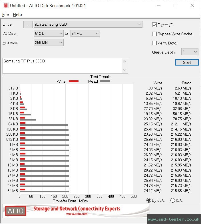 ATTO Disk Benchmark TEST: Samsung FIT Plus 32GB