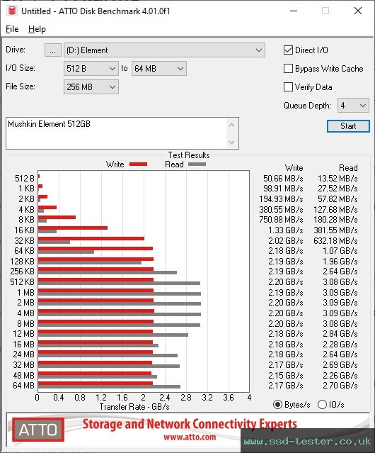 ATTO Disk Benchmark TEST: Mushkin Element 512GB