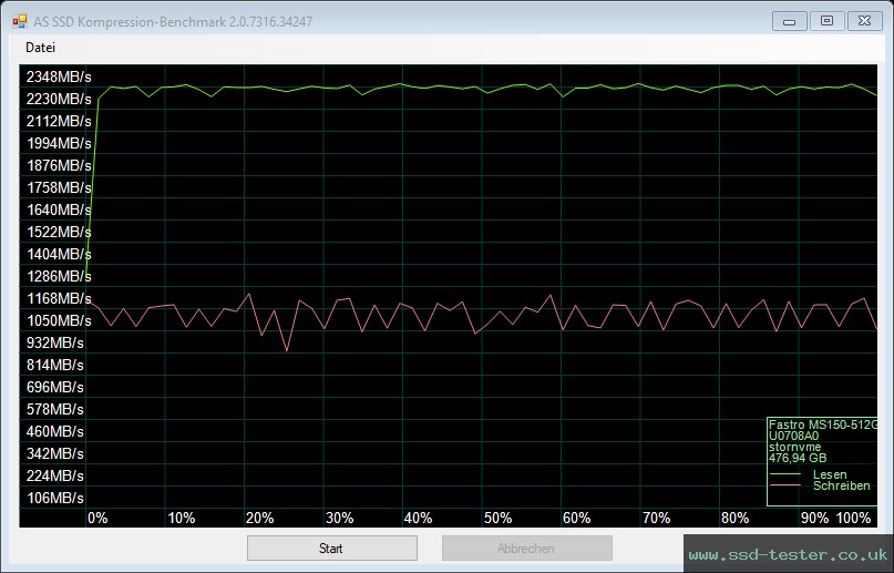 AS SSD TEST: MEGA Electronics Fastro MS150 512GB