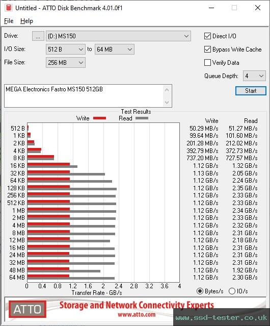 ATTO Disk Benchmark TEST: MEGA Electronics Fastro MS150 512GB