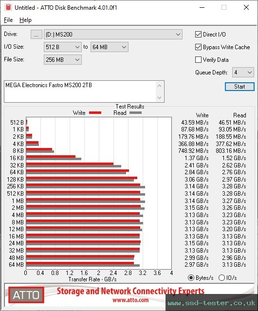 ATTO Disk Benchmark TEST: MEGA Electronics Fastro MS200 2TB
