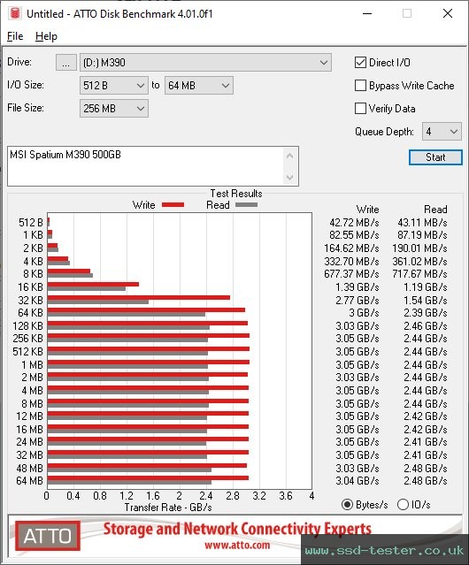ATTO Disk Benchmark TEST: MSI SPATIUM M390 500GB