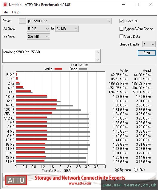ATTO Disk Benchmark TEST: fanxiang S500 Pro 256GB