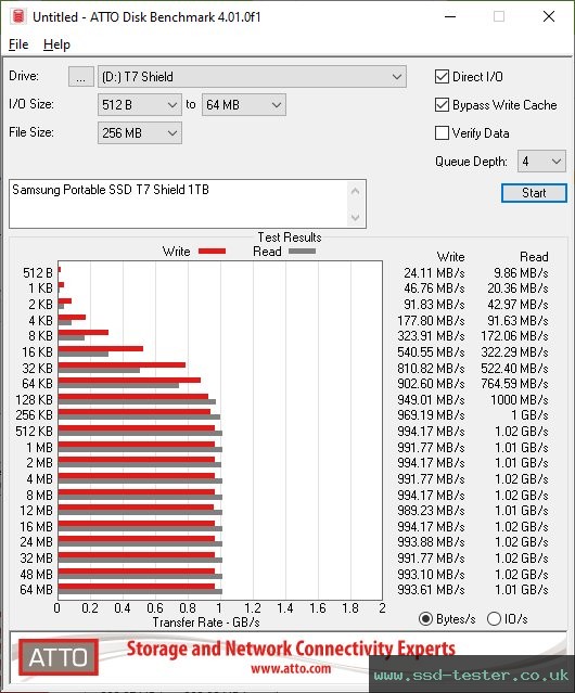 ATTO Disk Benchmark TEST: Samsung Portable SSD T7 Shield 1TB