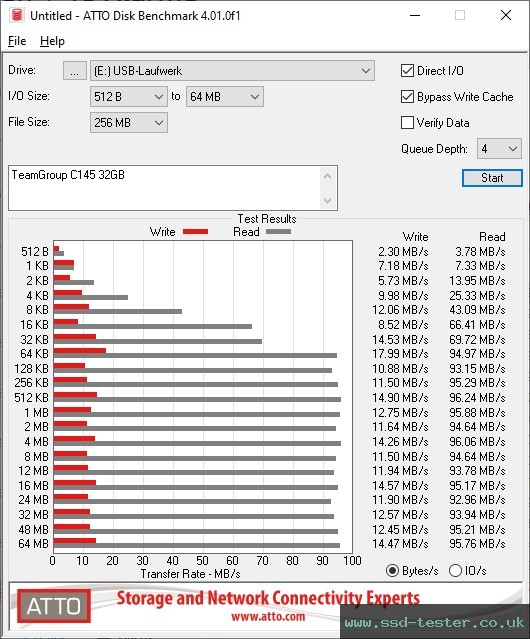 ATTO Disk Benchmark TEST: TeamGroup C145 32GB