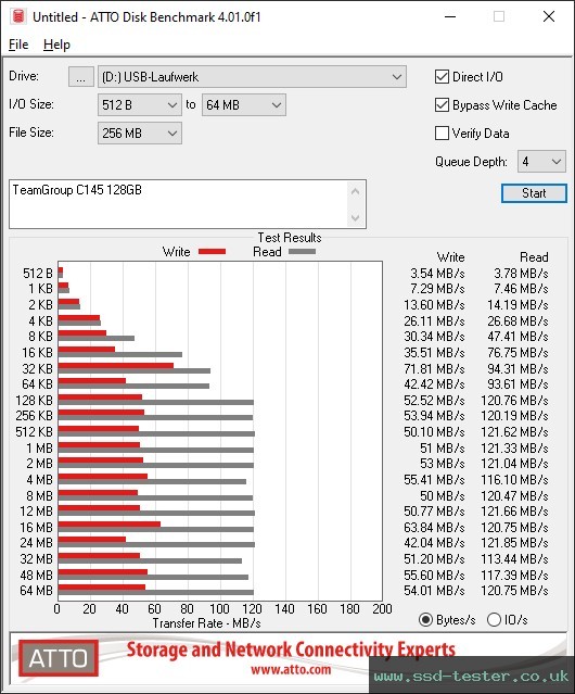 ATTO Disk Benchmark TEST: TeamGroup C145 128GB