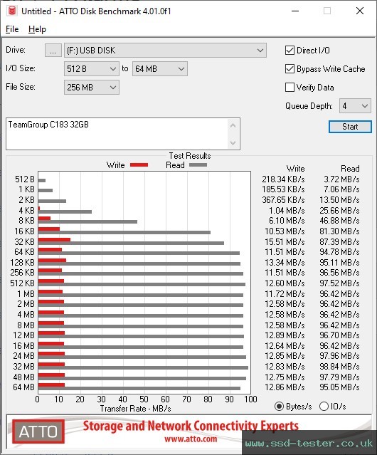 ATTO Disk Benchmark TEST: TeamGroup C183 32GB