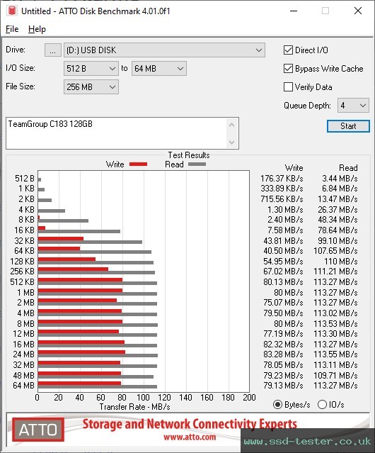 ATTO Disk Benchmark TEST: TeamGroup C183 128GB