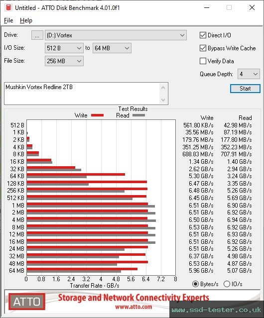 ATTO Disk Benchmark TEST: Mushkin Vortex Redline 2TB