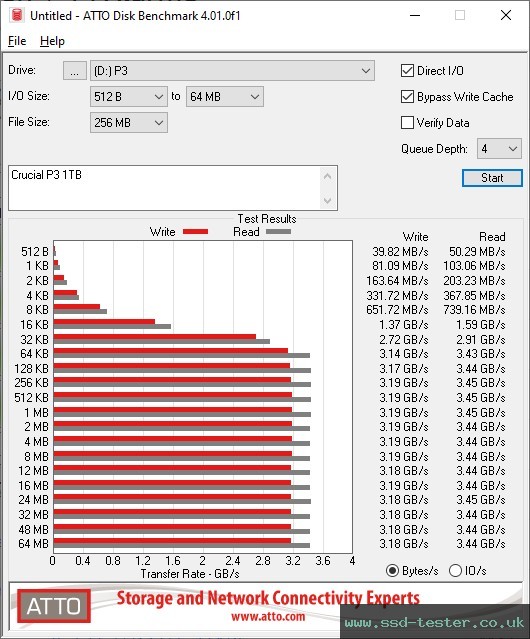 ATTO Disk Benchmark TEST: Crucial P3 1TB