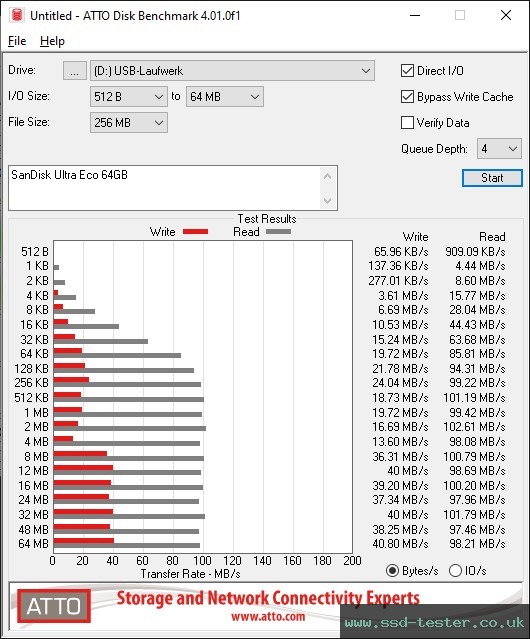 ATTO Disk Benchmark TEST: SanDisk Ultra Eco 64GB