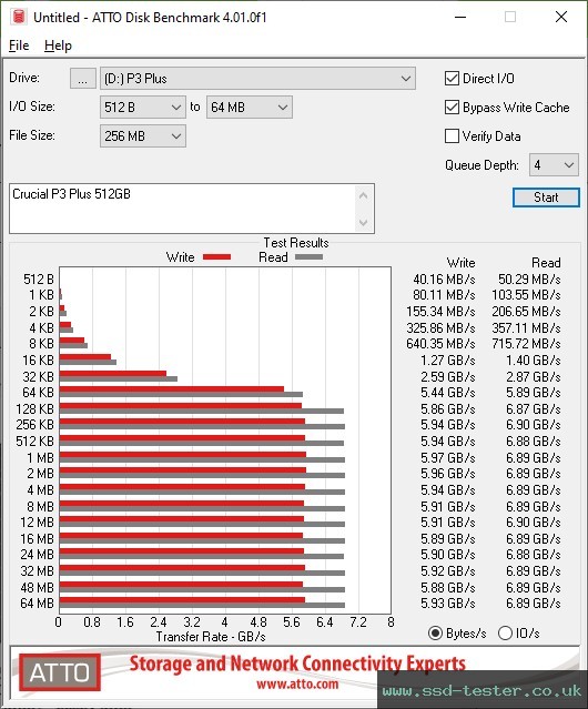 ATTO Disk Benchmark TEST: Crucial P3 Plus 500GB