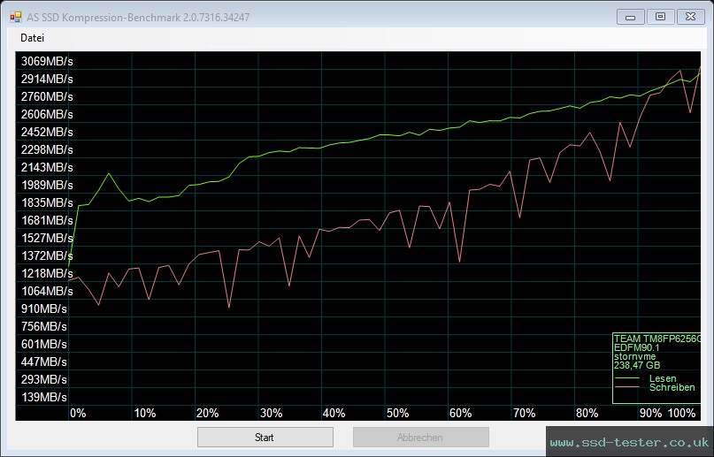 AS SSD TEST: TeamGroup MP33 256GB