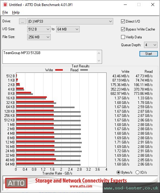 ATTO Disk Benchmark TEST: TeamGroup MP33 512GB