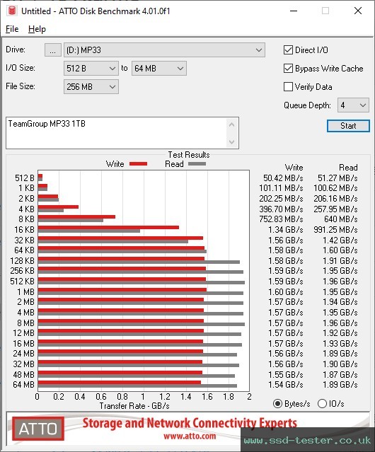 ATTO Disk Benchmark TEST: TeamGroup MP33 1TB
