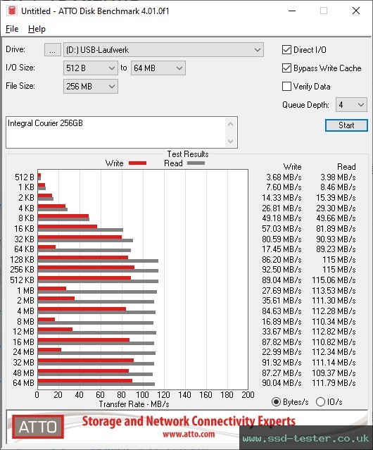 ATTO Disk Benchmark TEST: Integral Courier 256GB