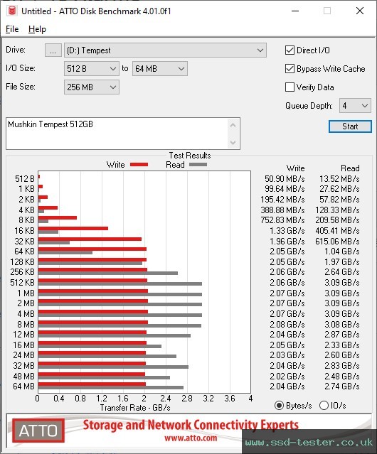 ATTO Disk Benchmark TEST: Mushkin Tempest 512GB