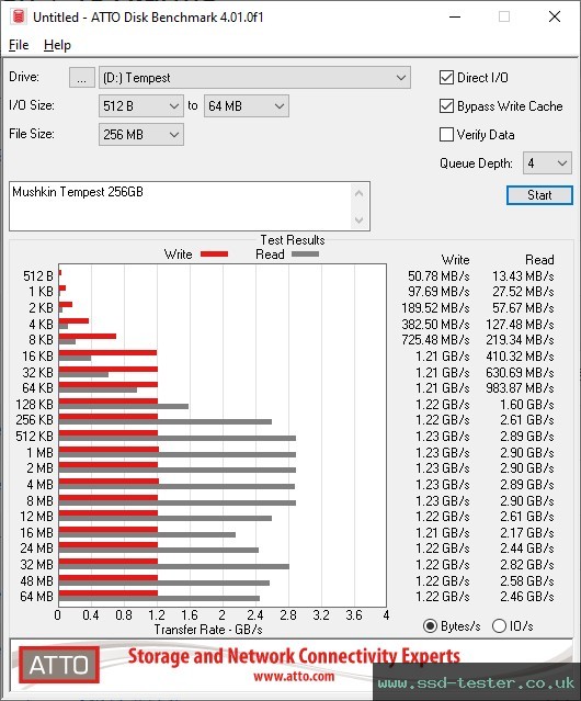 ATTO Disk Benchmark TEST: Mushkin Tempest 256GB