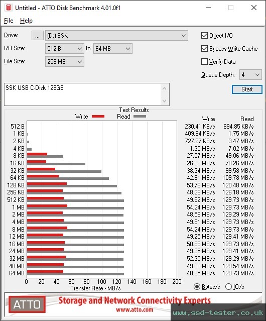 ATTO Disk Benchmark TEST: SSK USB C-Disk 128GB