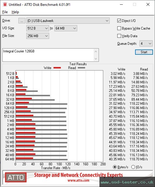 ATTO Disk Benchmark TEST: Integral Courier 128GB
