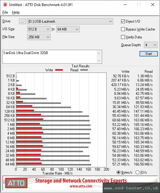 ATTO Disk Benchmark TEST: SanDisk Ultra Dual Drive 32GB