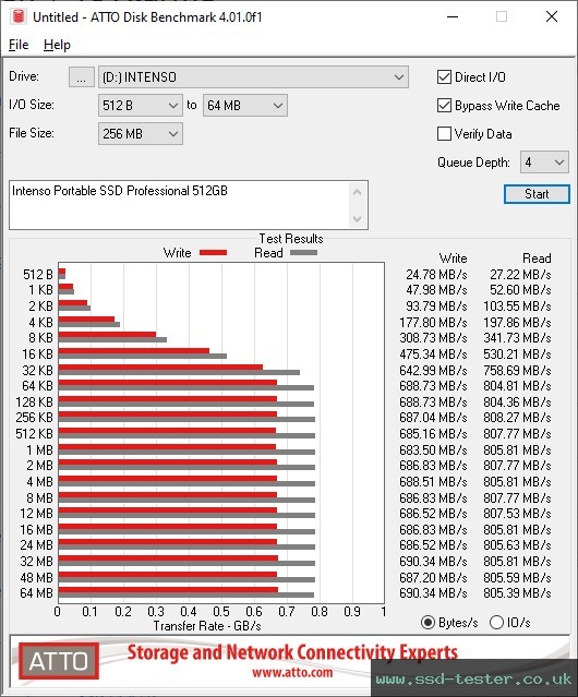 ATTO Disk Benchmark TEST: Intenso Portable SSD Professional 500GB