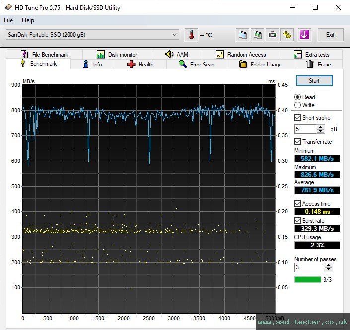 HD Tune TEST: SanDisk Portable SSD 2TB