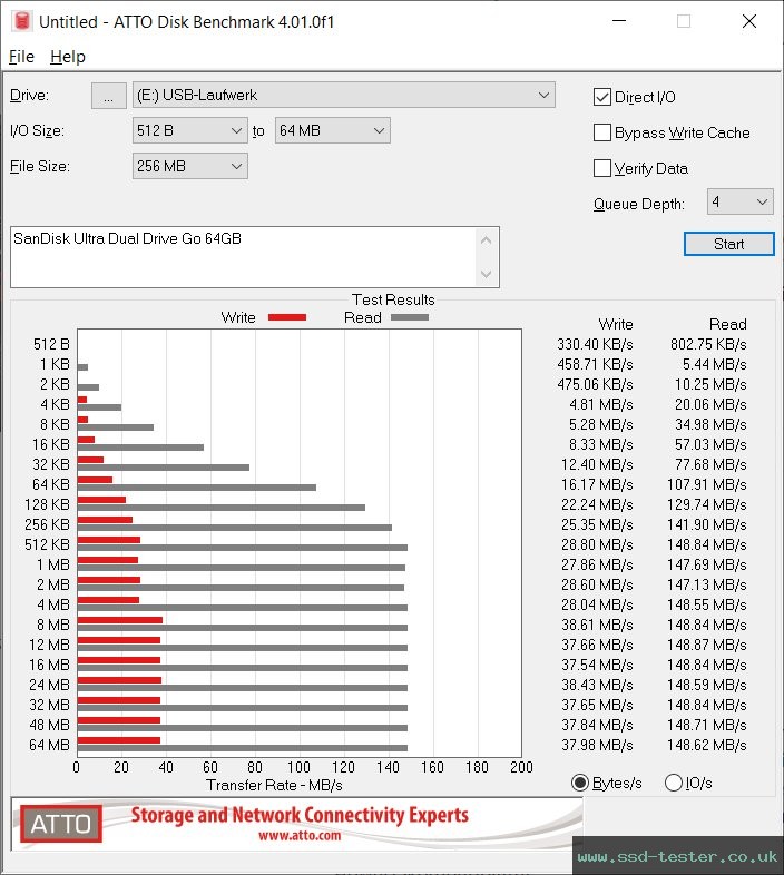 ATTO Disk Benchmark TEST: SanDisk Ultra Dual Drive Go 64GB