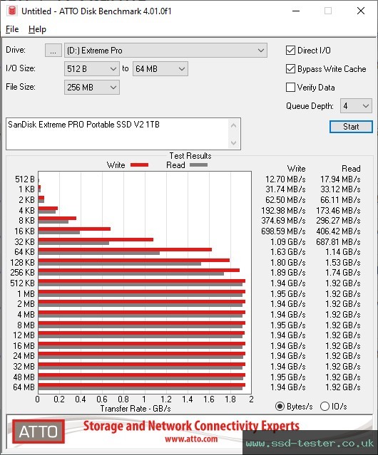 ATTO Disk Benchmark TEST: SanDisk Extreme PRO Portable SSD V2 1TB