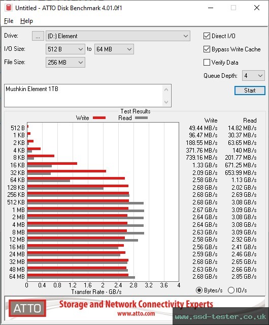 ATTO Disk Benchmark TEST: Mushkin Element 1TB