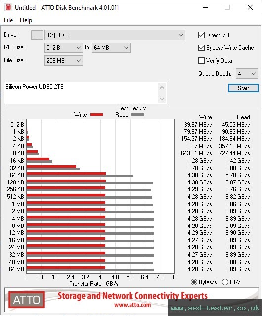 ATTO Disk Benchmark TEST: Silicon Power UD90 2TB