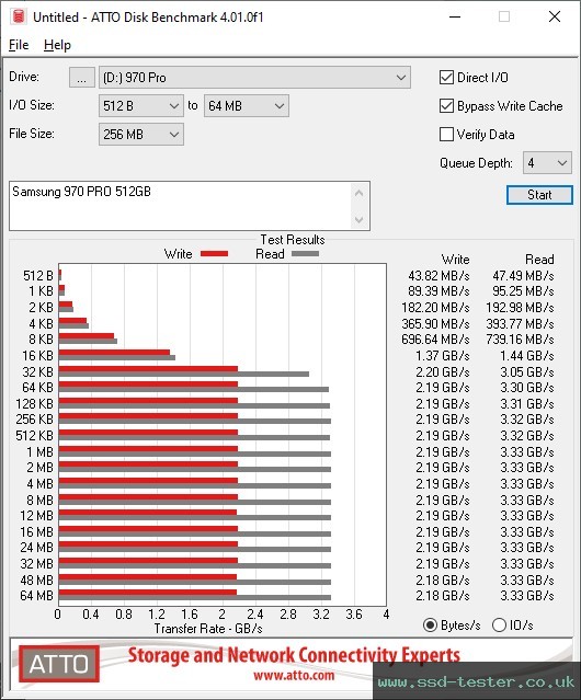 ATTO Disk Benchmark TEST: Samsung 970 PRO 512GB