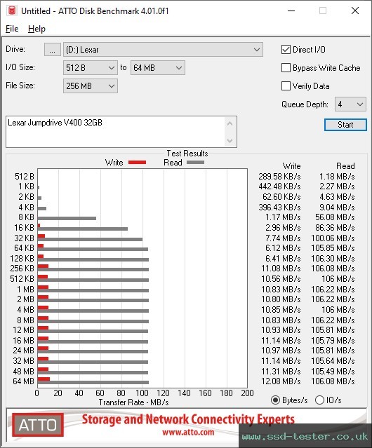 ATTO Disk Benchmark TEST: Lexar Jumpdrive V400 32GB