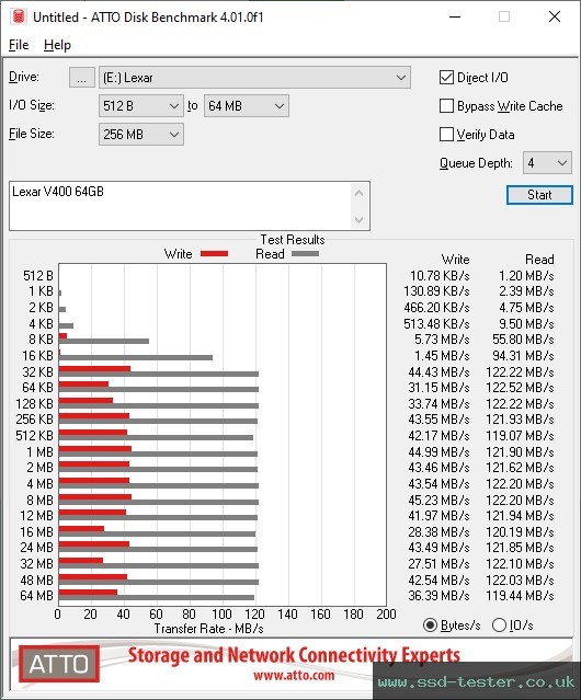 ATTO Disk Benchmark TEST: Lexar Jumpdrive V400 64GB