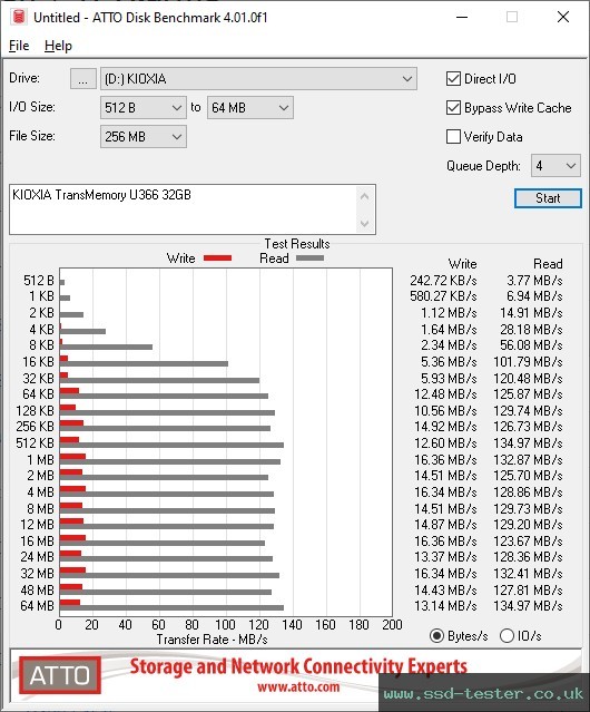 ATTO Disk Benchmark TEST: KIOXIA TransMemory U366 32GB