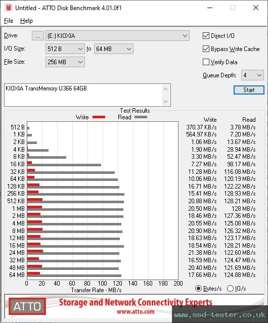 ATTO Disk Benchmark TEST: KIOXIA TransMemory U366 64GB