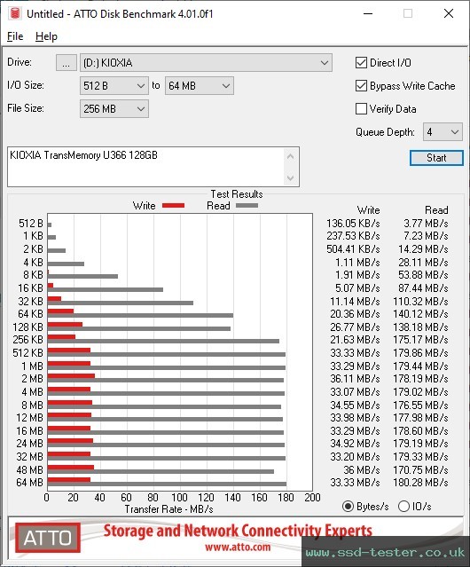 ATTO Disk Benchmark TEST: KIOXIA TransMemory U366 128GB