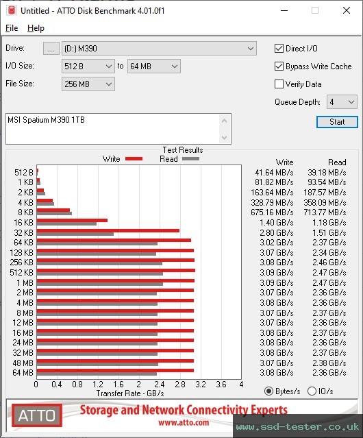 ATTO Disk Benchmark TEST: MSI SPATIUM M390 1TB